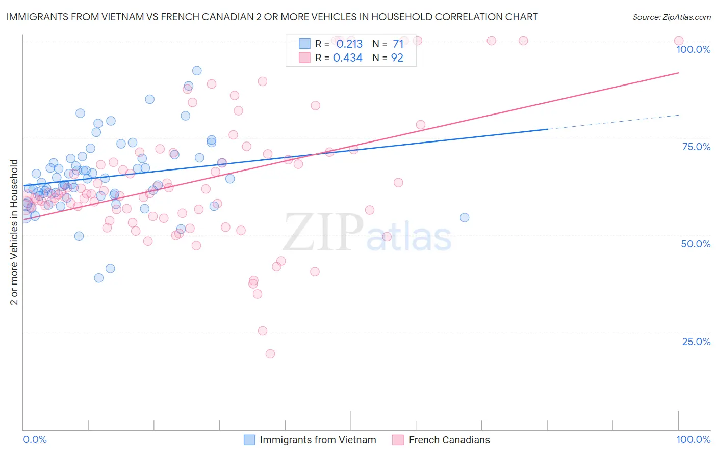 Immigrants from Vietnam vs French Canadian 2 or more Vehicles in Household