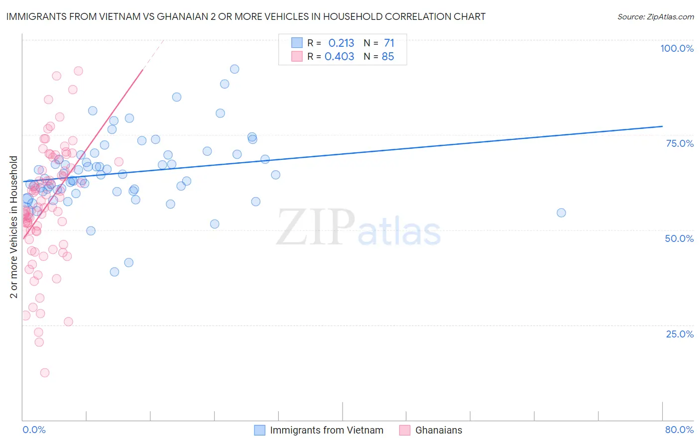 Immigrants from Vietnam vs Ghanaian 2 or more Vehicles in Household