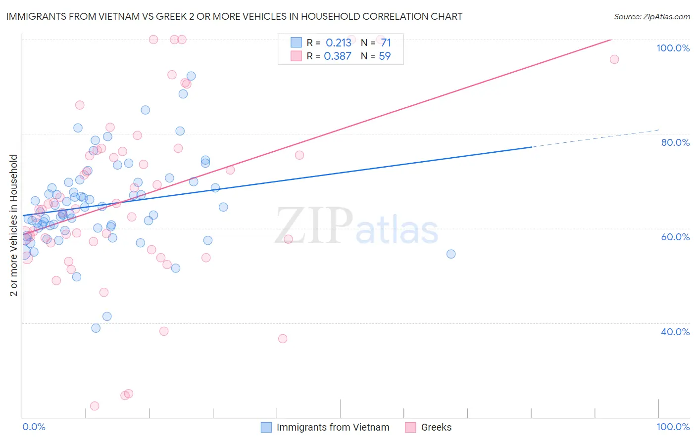 Immigrants from Vietnam vs Greek 2 or more Vehicles in Household