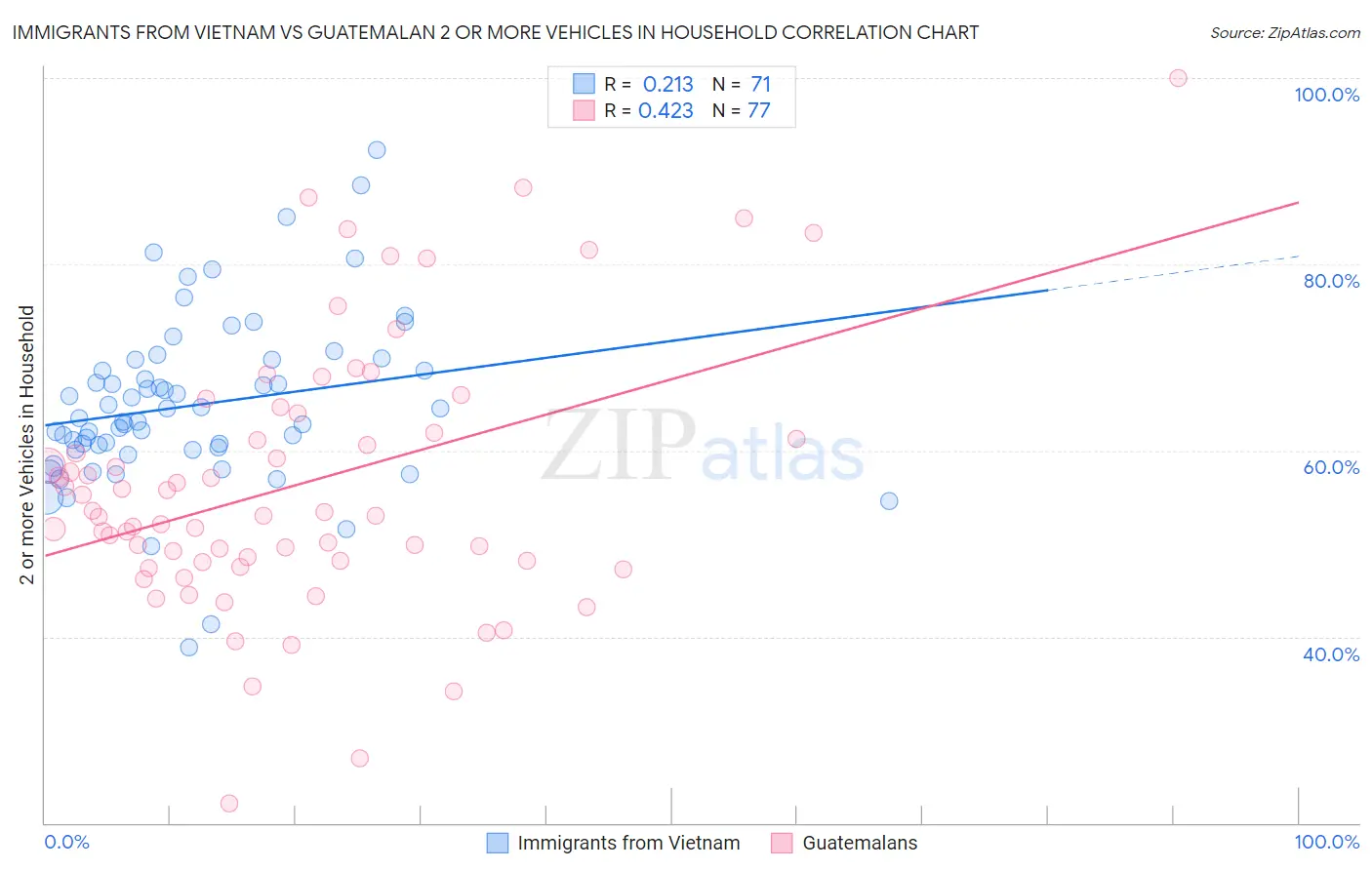 Immigrants from Vietnam vs Guatemalan 2 or more Vehicles in Household