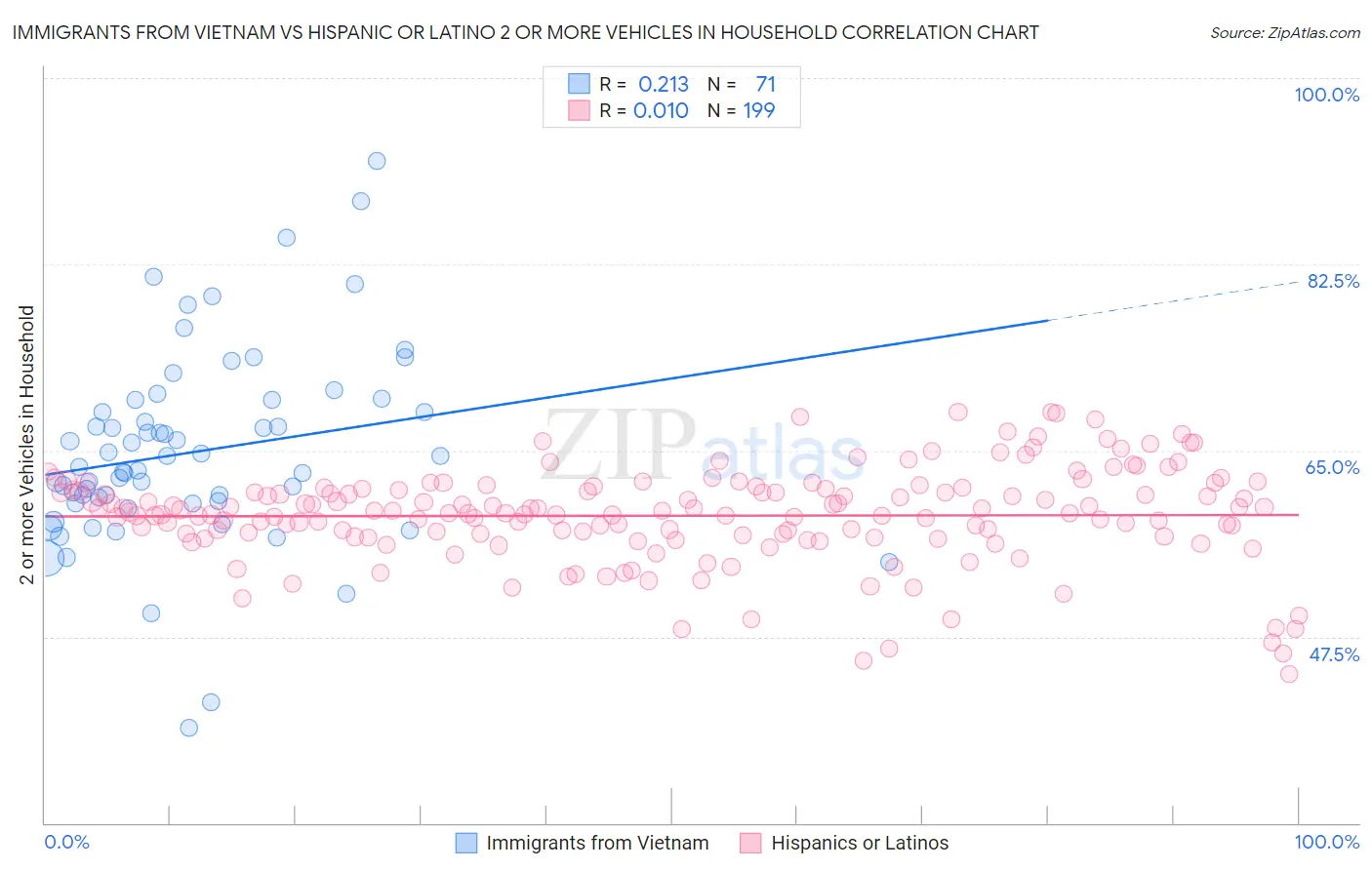 Immigrants from Vietnam vs Hispanic or Latino 2 or more Vehicles in Household