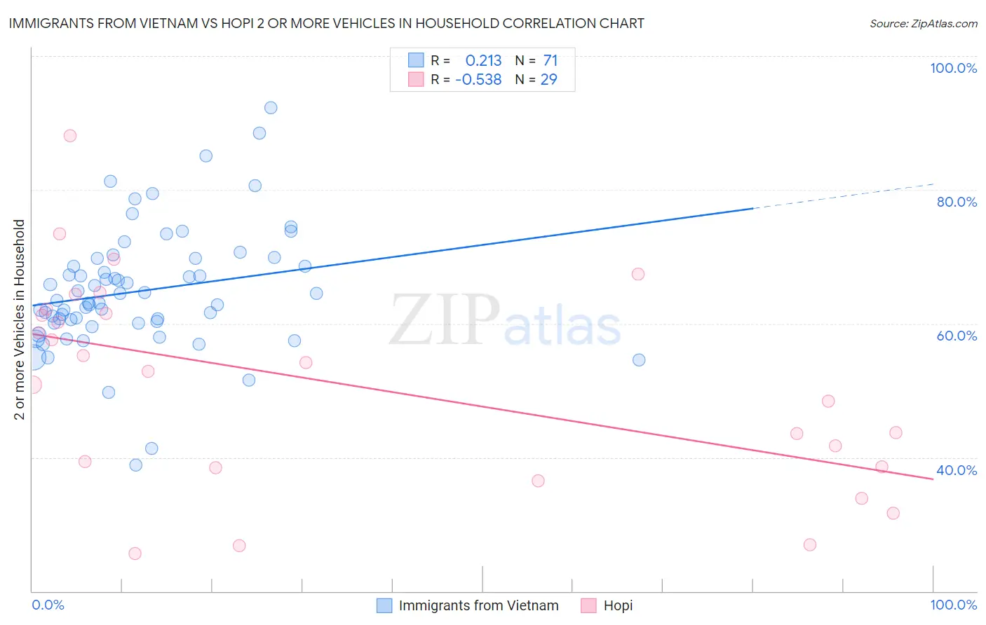 Immigrants from Vietnam vs Hopi 2 or more Vehicles in Household