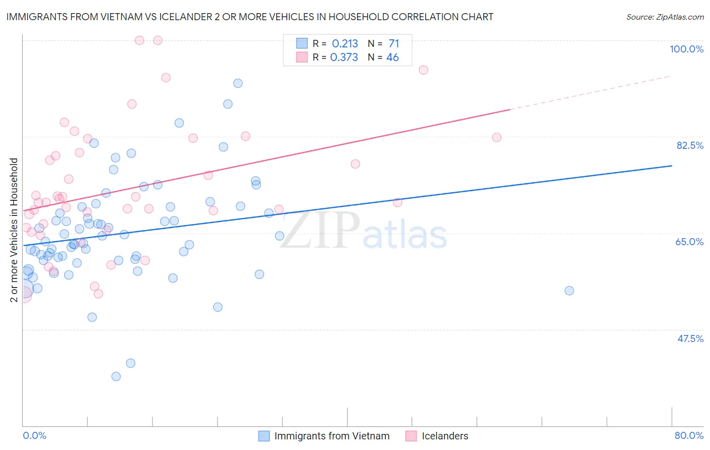 Immigrants from Vietnam vs Icelander 2 or more Vehicles in Household