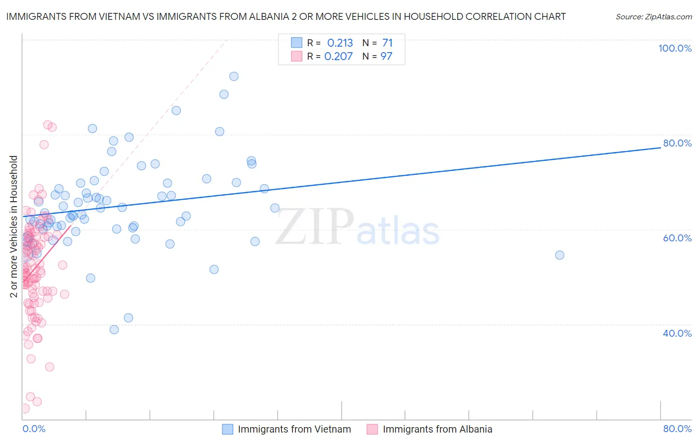 Immigrants from Vietnam vs Immigrants from Albania 2 or more Vehicles in Household