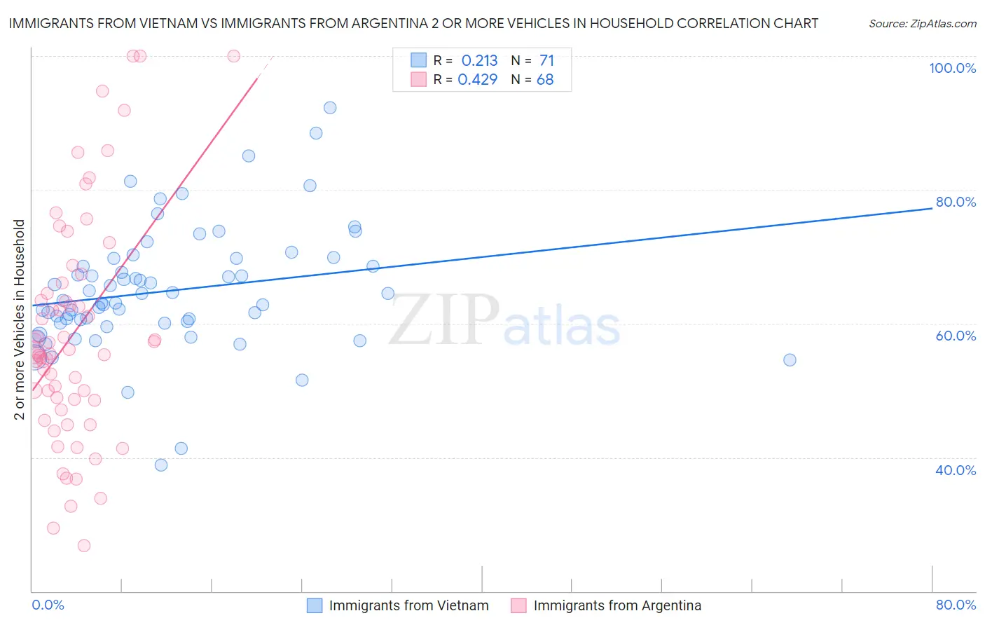 Immigrants from Vietnam vs Immigrants from Argentina 2 or more Vehicles in Household