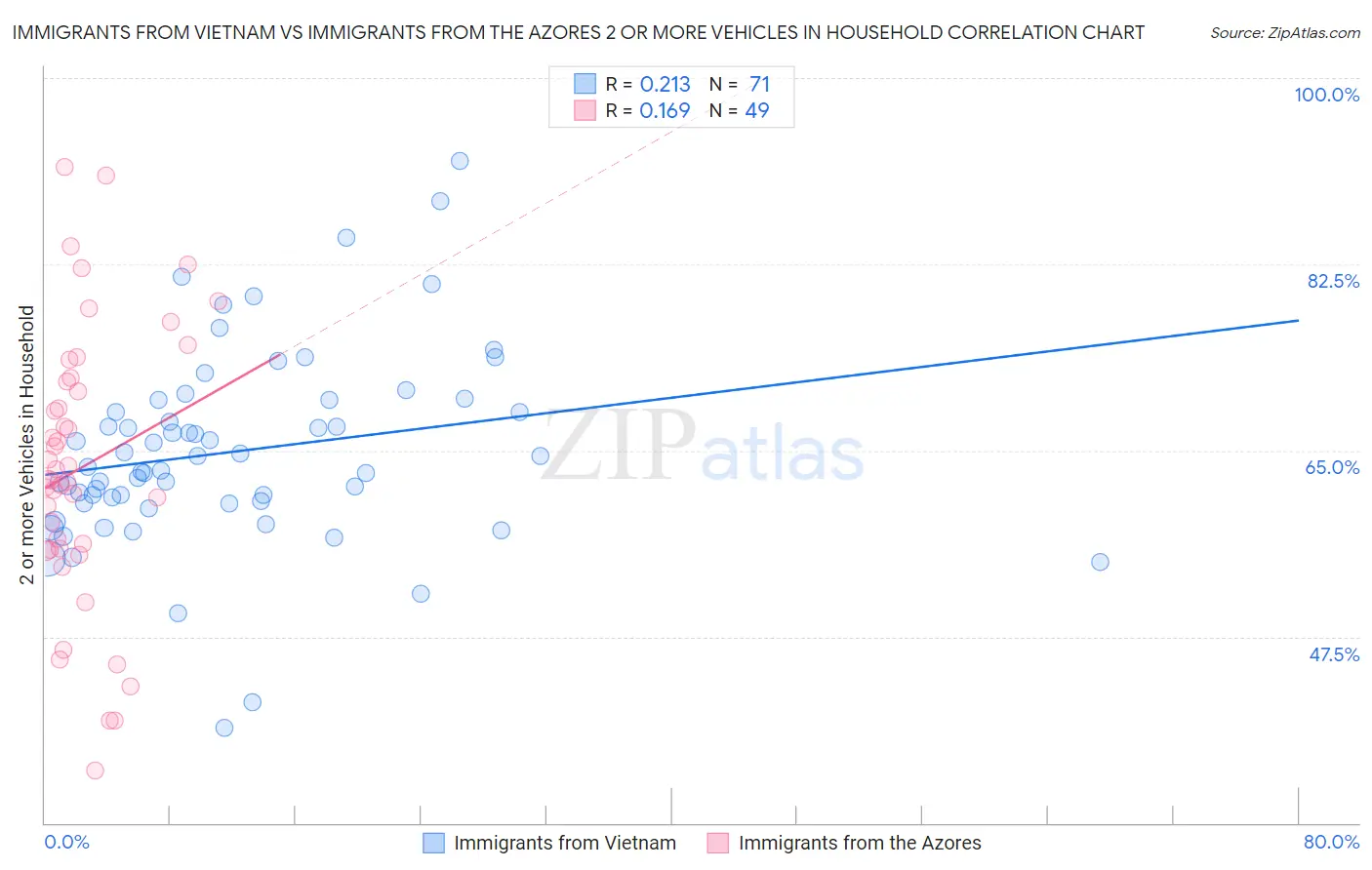 Immigrants from Vietnam vs Immigrants from the Azores 2 or more Vehicles in Household