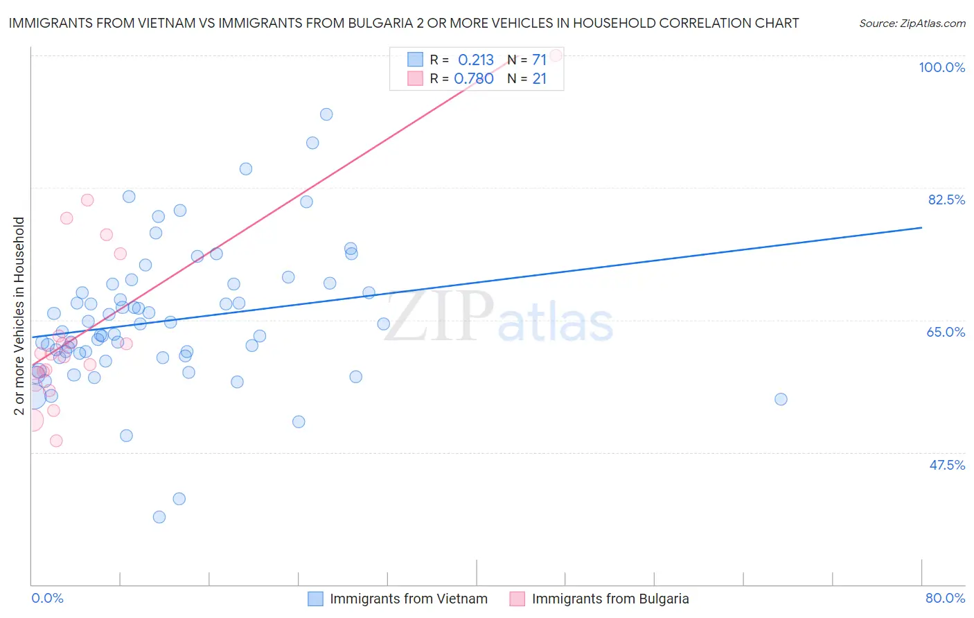 Immigrants from Vietnam vs Immigrants from Bulgaria 2 or more Vehicles in Household