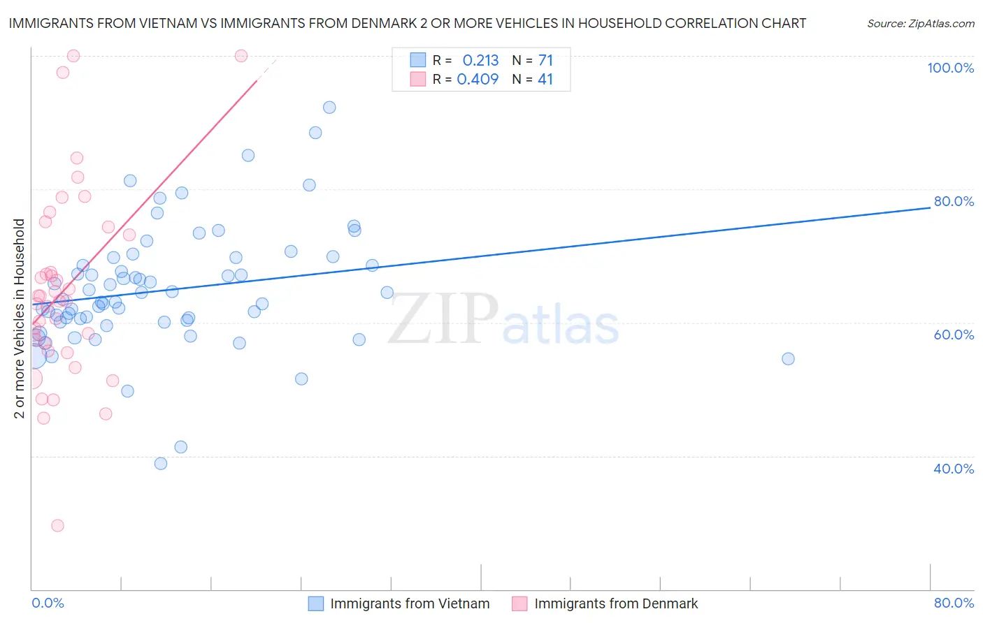 Immigrants from Vietnam vs Immigrants from Denmark 2 or more Vehicles in Household