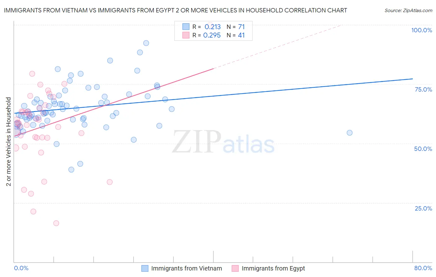 Immigrants from Vietnam vs Immigrants from Egypt 2 or more Vehicles in Household