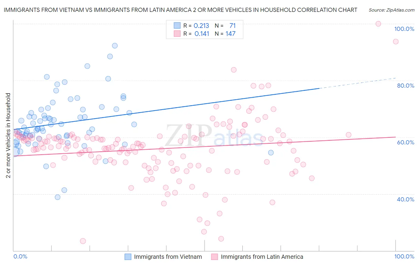 Immigrants from Vietnam vs Immigrants from Latin America 2 or more Vehicles in Household