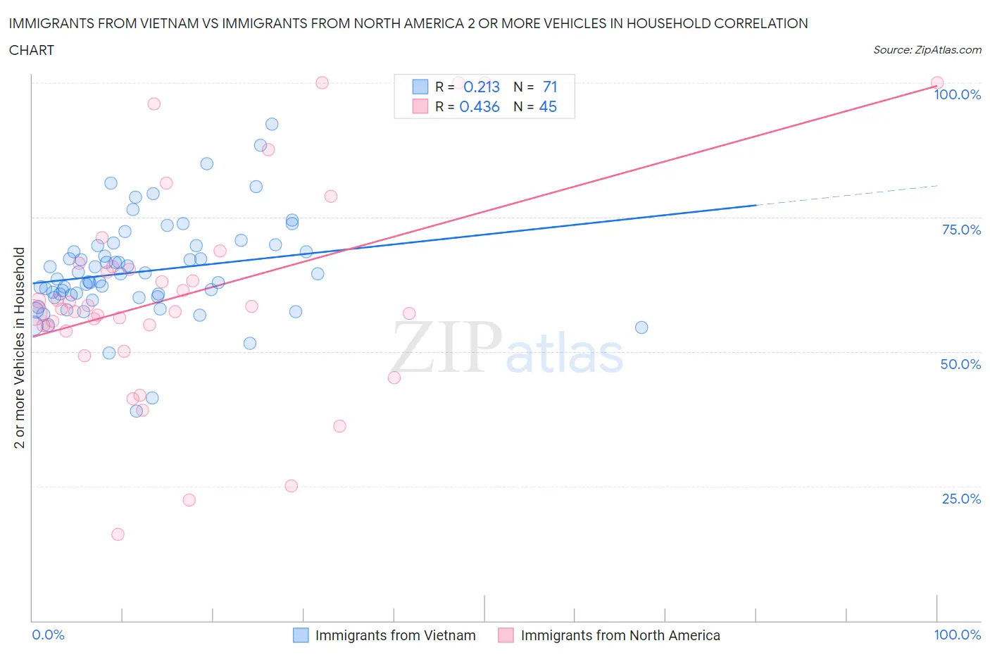 Immigrants from Vietnam vs Immigrants from North America 2 or more Vehicles in Household