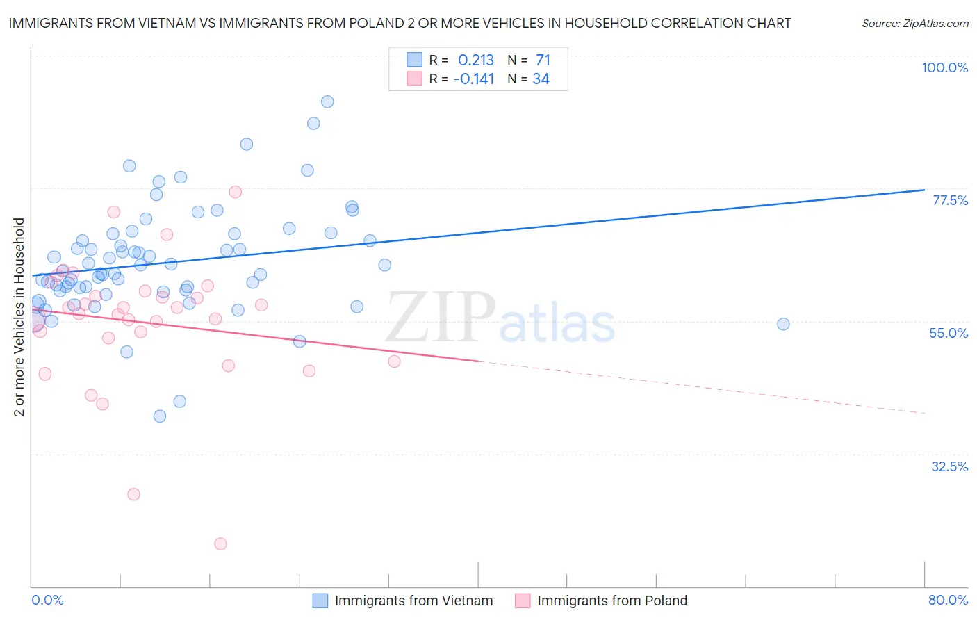 Immigrants from Vietnam vs Immigrants from Poland 2 or more Vehicles in Household