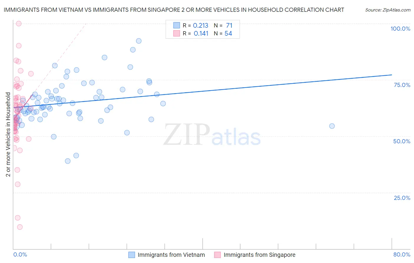 Immigrants from Vietnam vs Immigrants from Singapore 2 or more Vehicles in Household