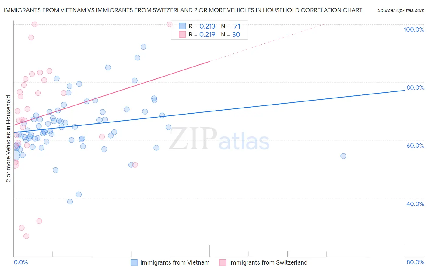 Immigrants from Vietnam vs Immigrants from Switzerland 2 or more Vehicles in Household