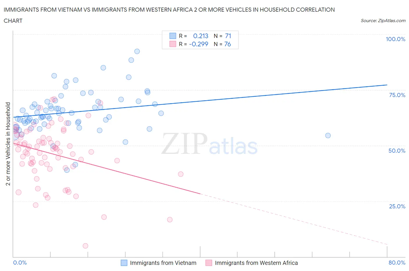 Immigrants from Vietnam vs Immigrants from Western Africa 2 or more Vehicles in Household