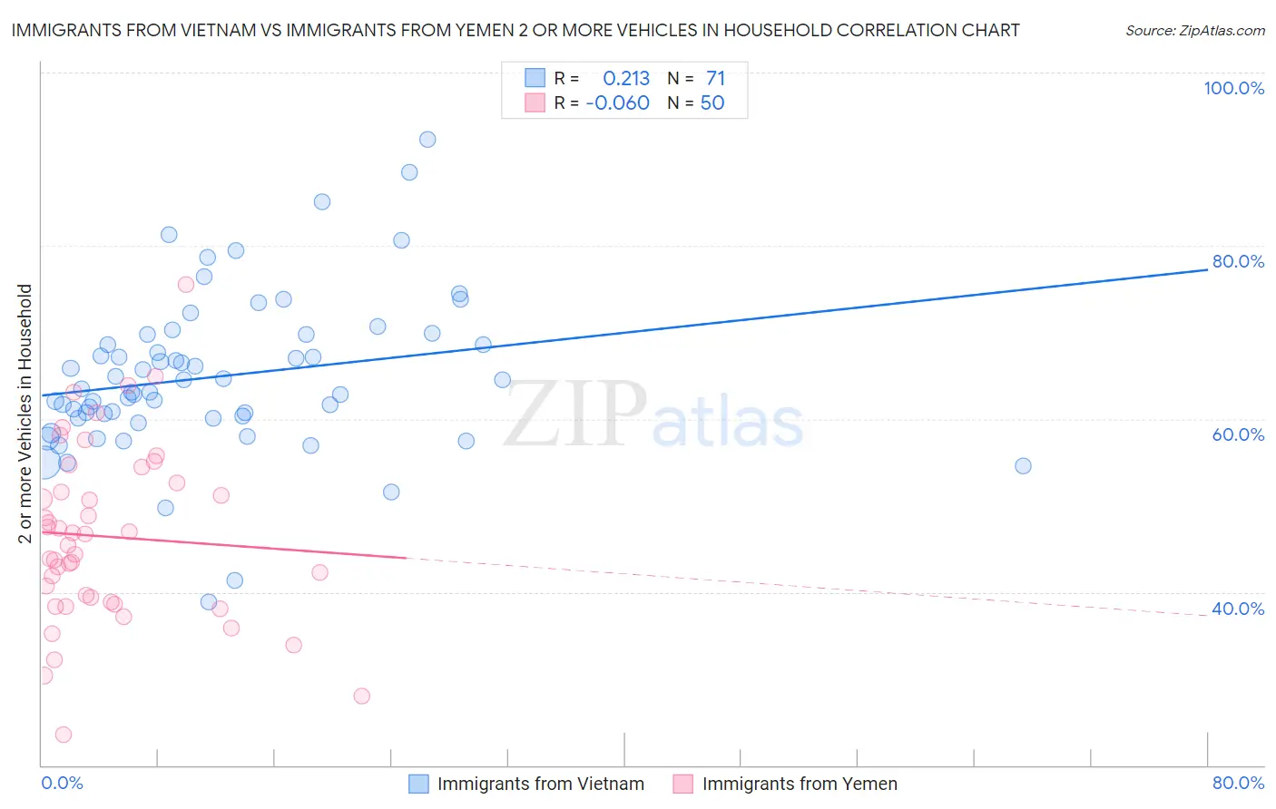 Immigrants from Vietnam vs Immigrants from Yemen 2 or more Vehicles in Household