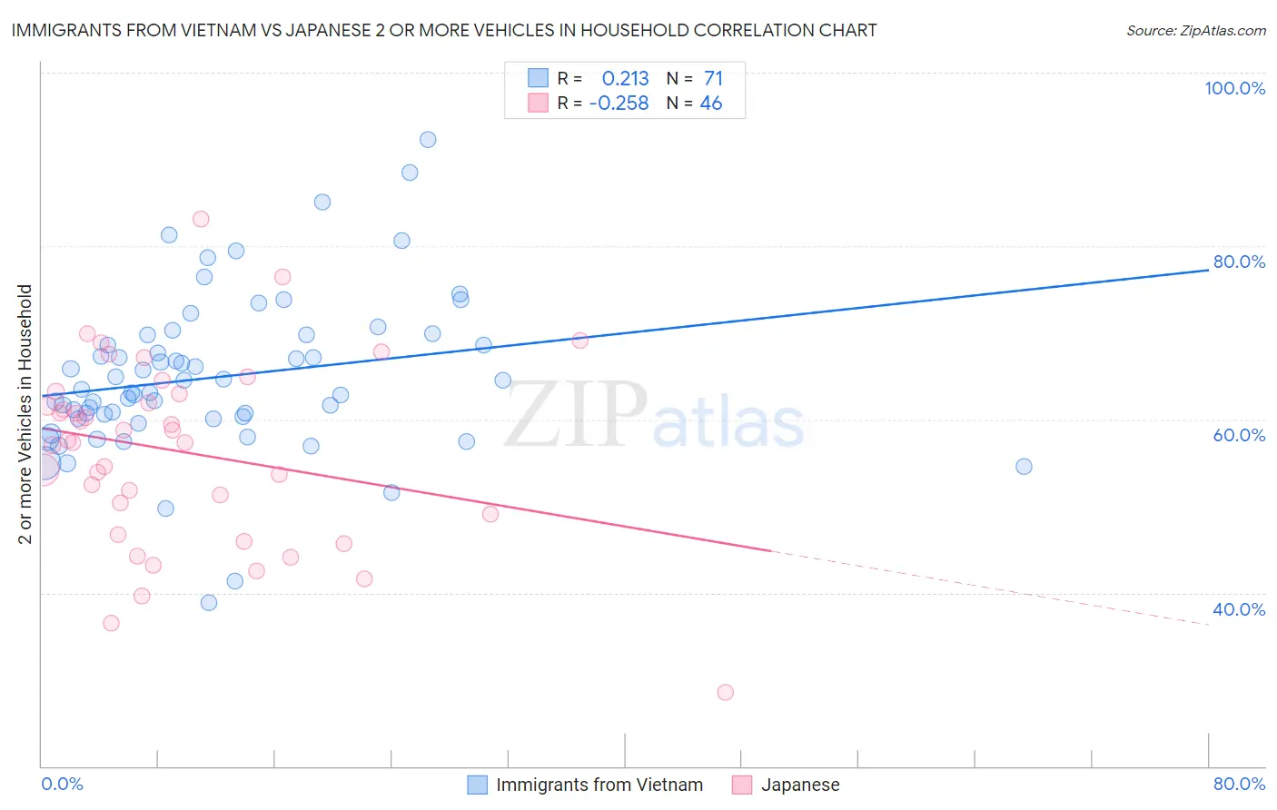 Immigrants from Vietnam vs Japanese 2 or more Vehicles in Household