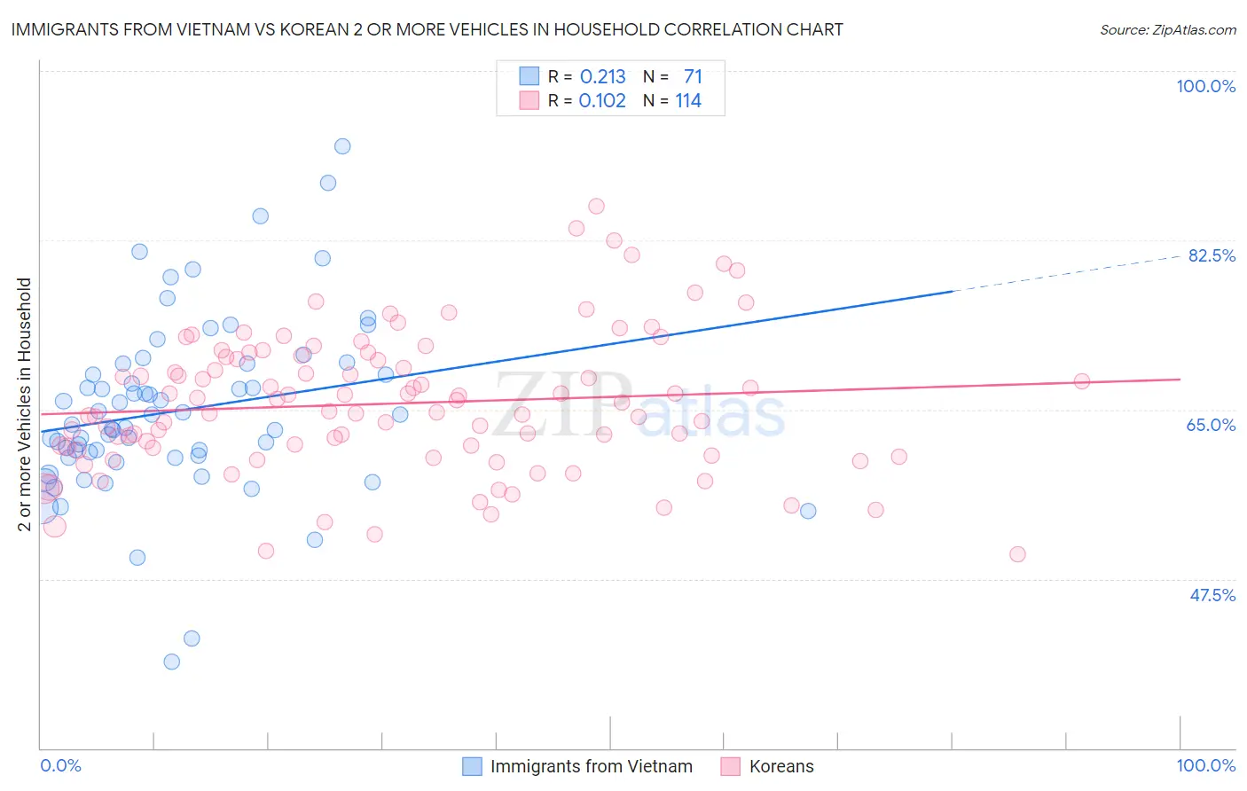 Immigrants from Vietnam vs Korean 2 or more Vehicles in Household