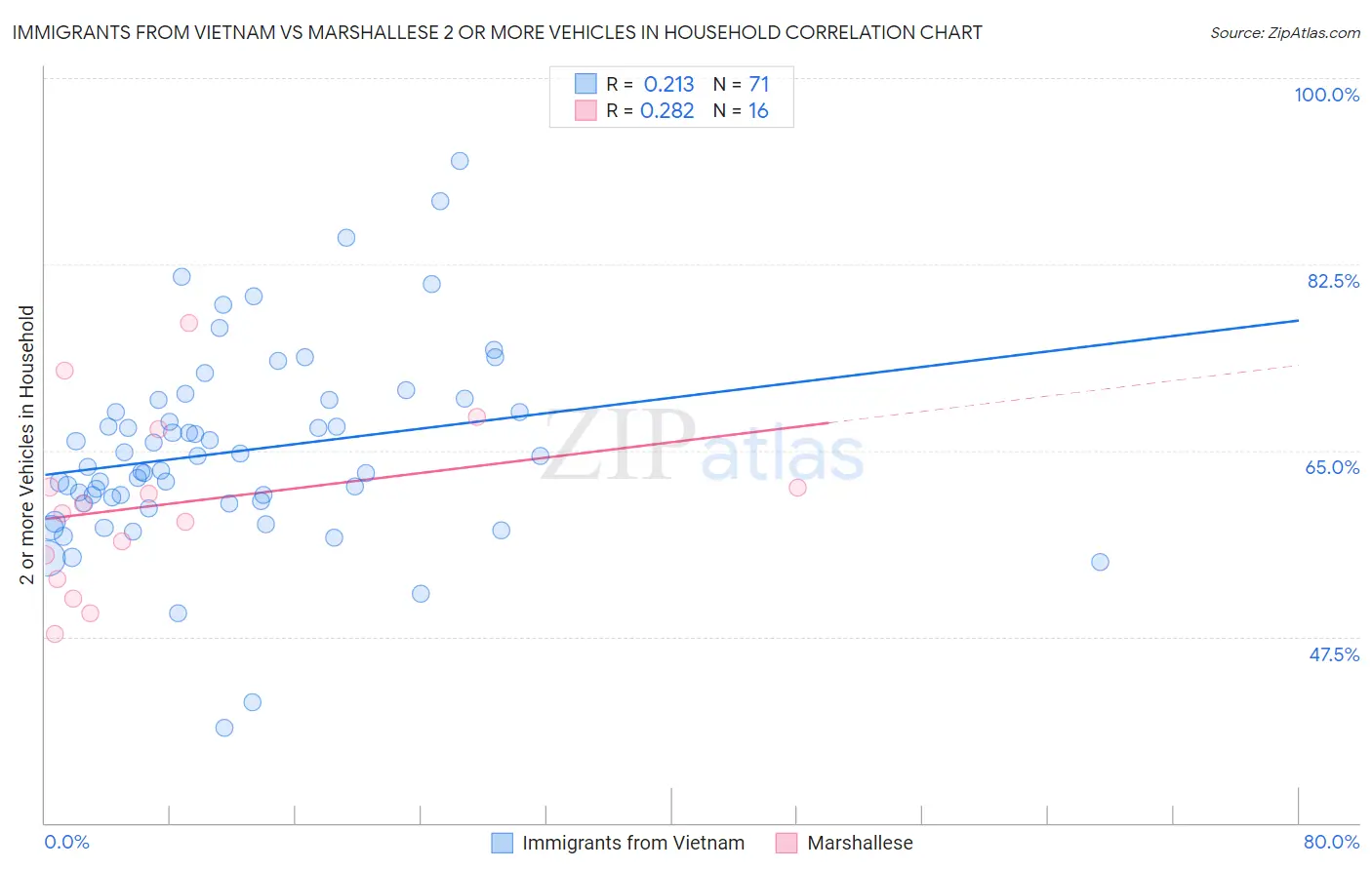 Immigrants from Vietnam vs Marshallese 2 or more Vehicles in Household