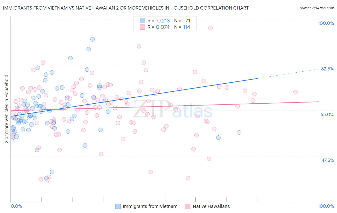 Immigrants from Vietnam vs Native Hawaiian 2 or more Vehicles in Household