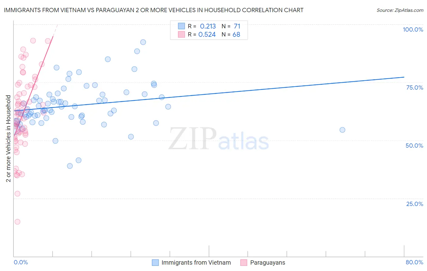 Immigrants from Vietnam vs Paraguayan 2 or more Vehicles in Household