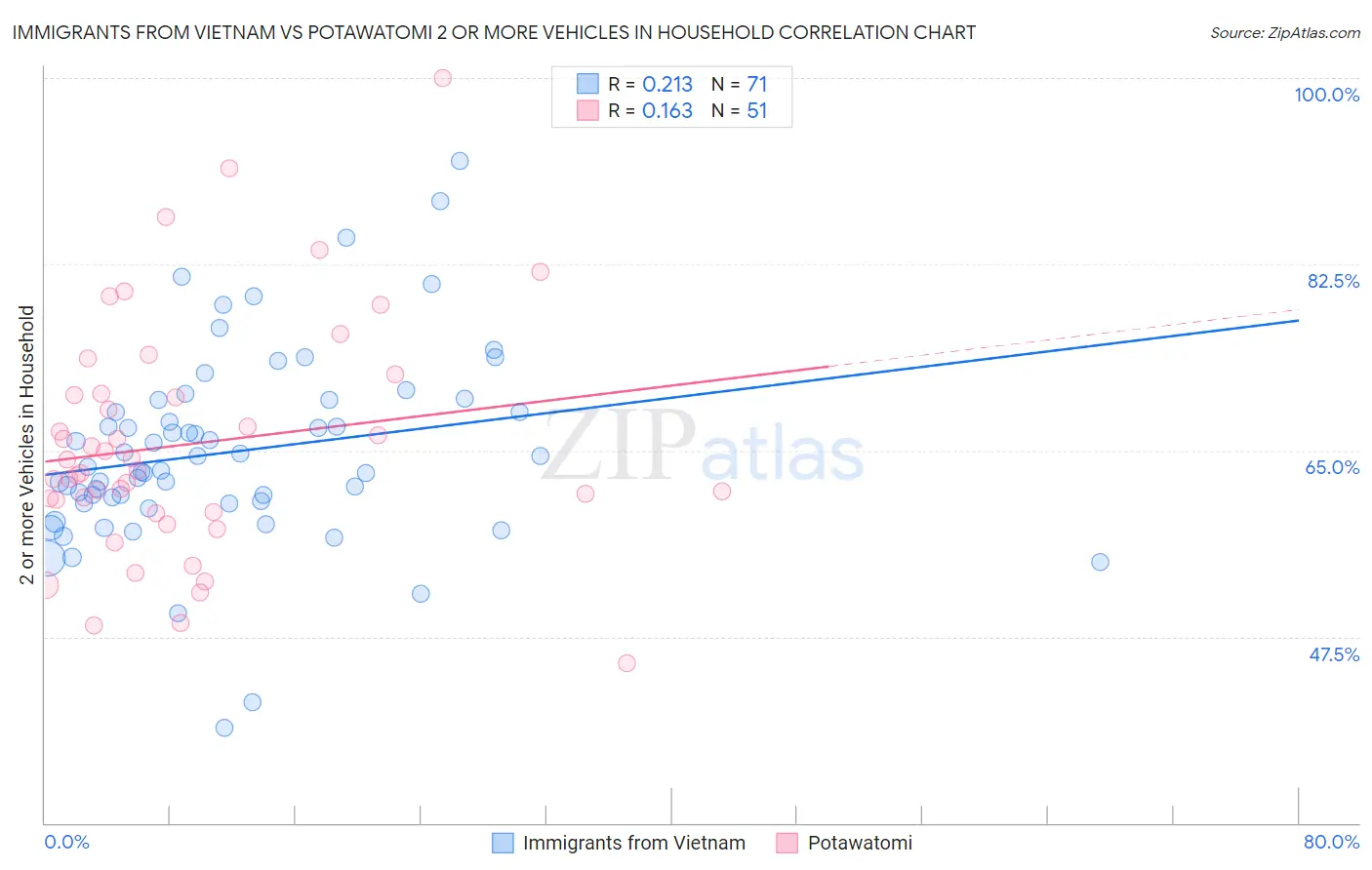 Immigrants from Vietnam vs Potawatomi 2 or more Vehicles in Household