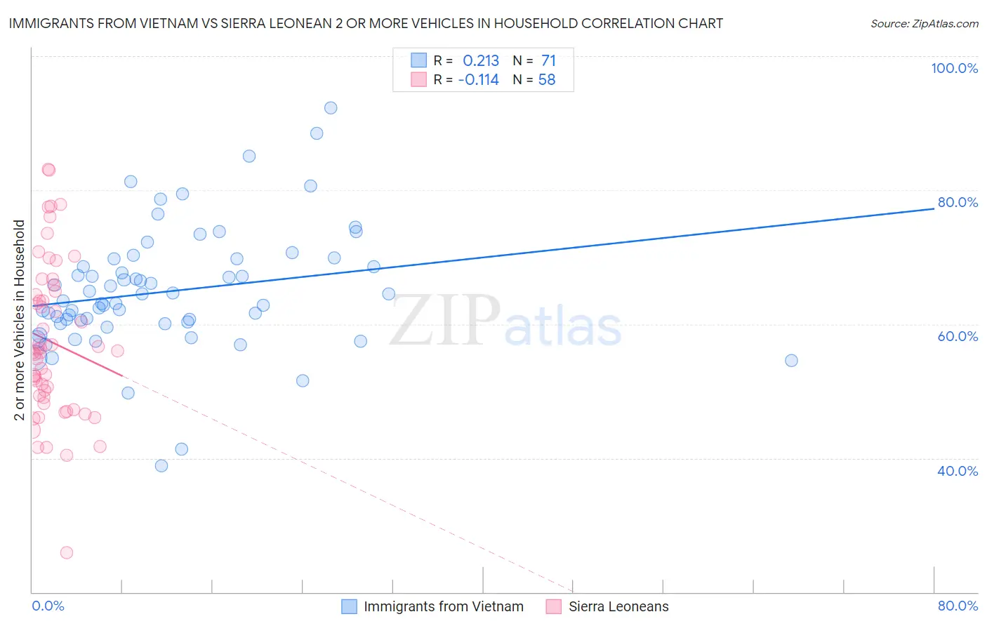 Immigrants from Vietnam vs Sierra Leonean 2 or more Vehicles in Household