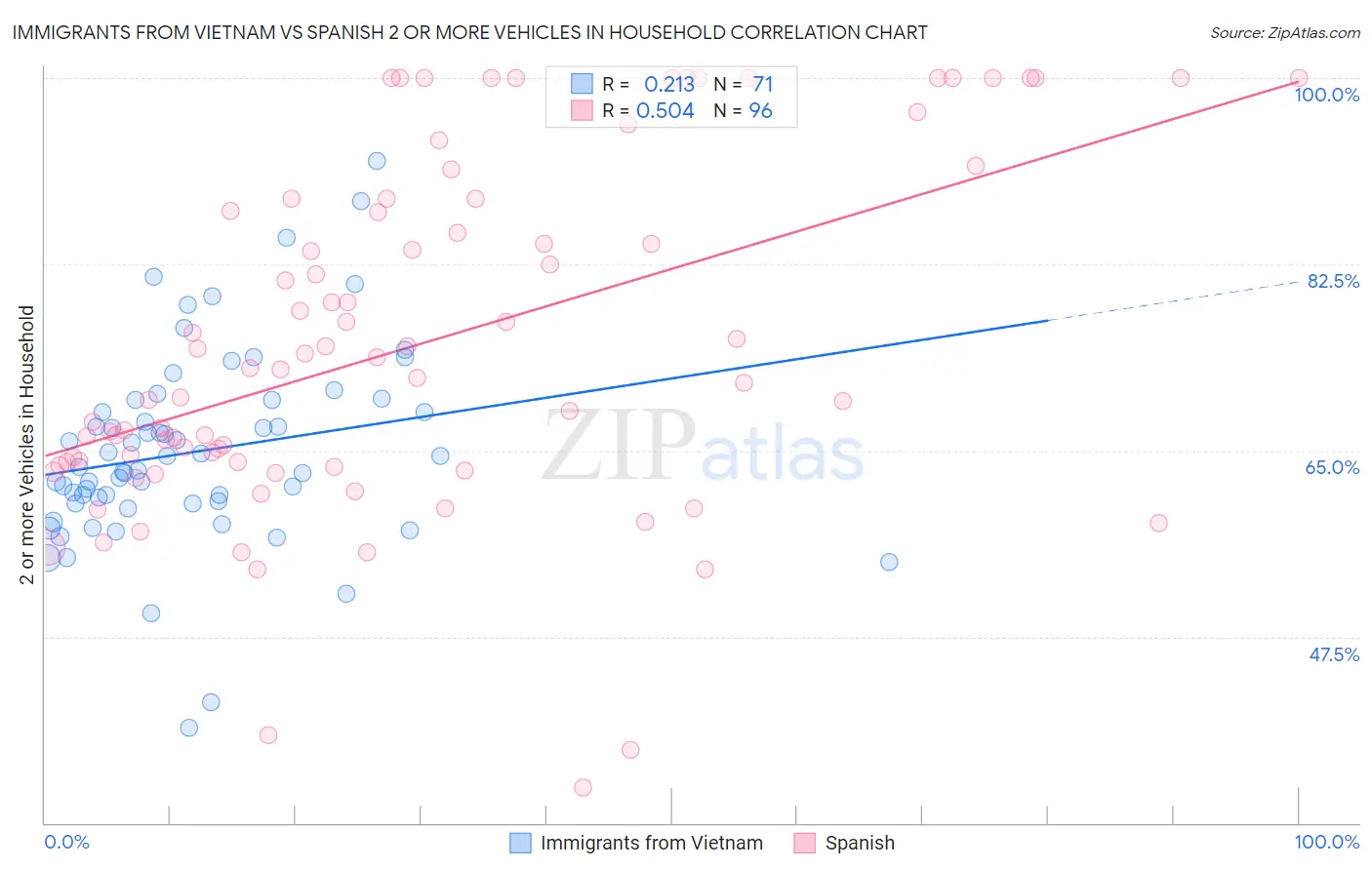 Immigrants from Vietnam vs Spanish 2 or more Vehicles in Household