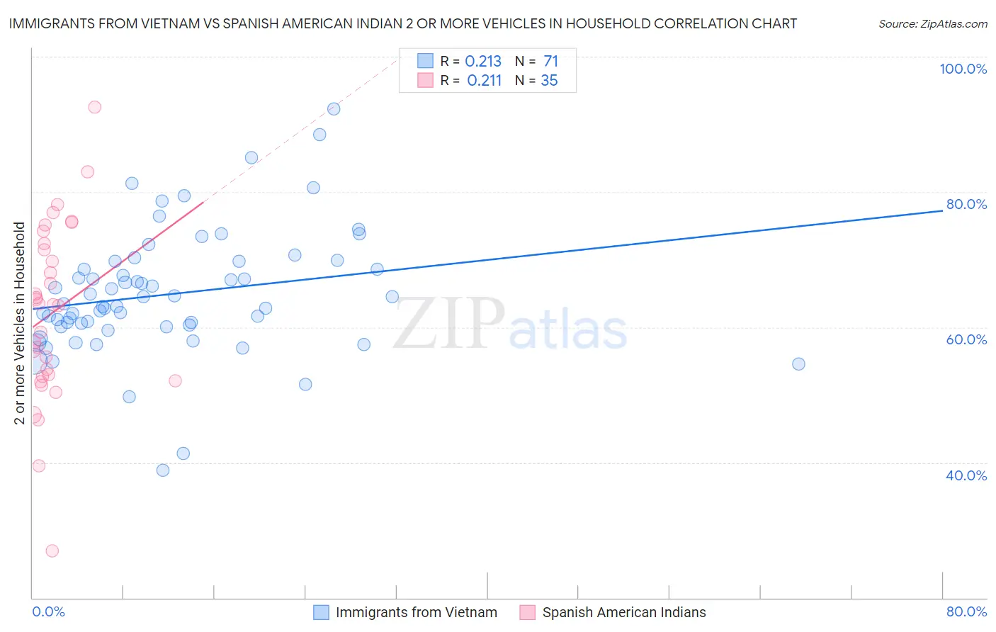 Immigrants from Vietnam vs Spanish American Indian 2 or more Vehicles in Household