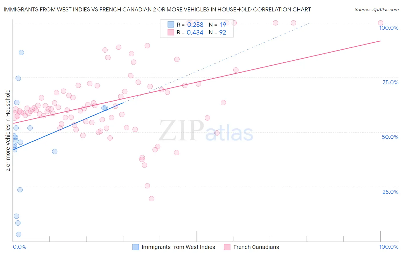 Immigrants from West Indies vs French Canadian 2 or more Vehicles in Household