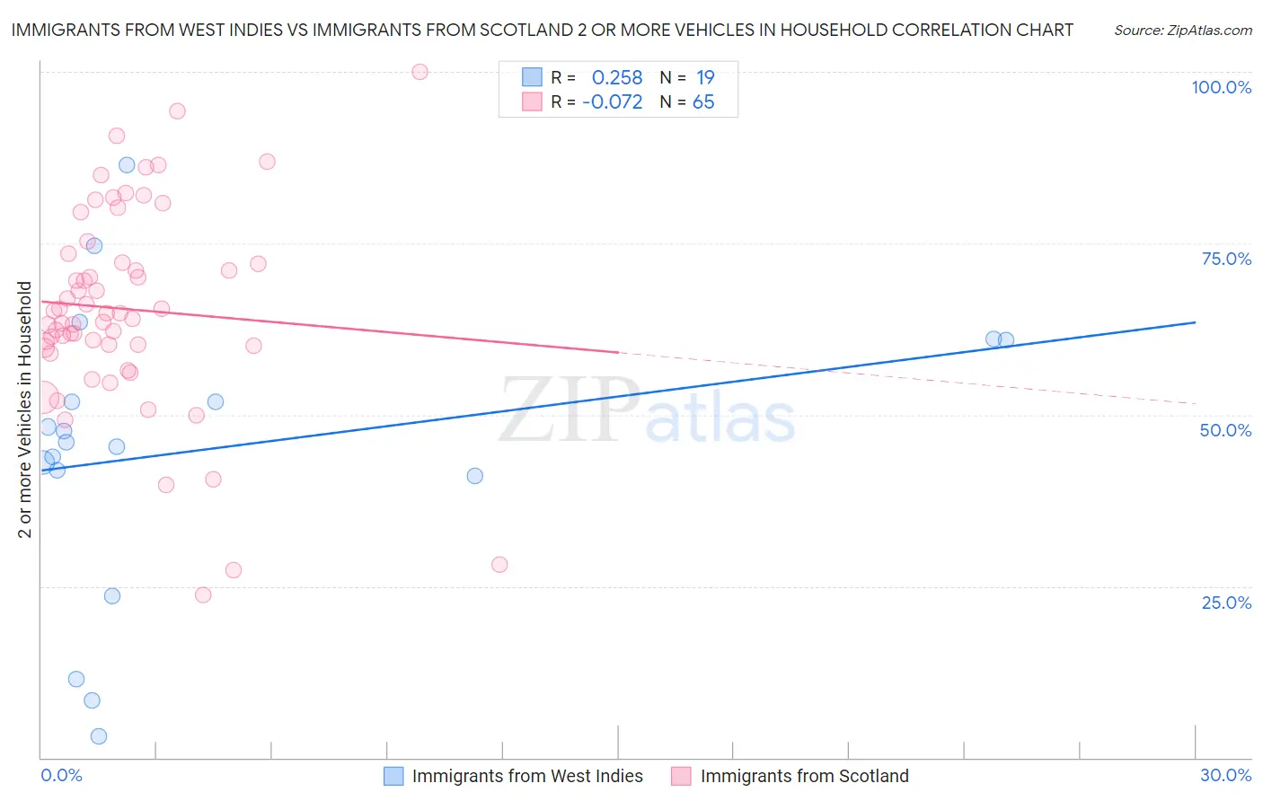 Immigrants from West Indies vs Immigrants from Scotland 2 or more Vehicles in Household