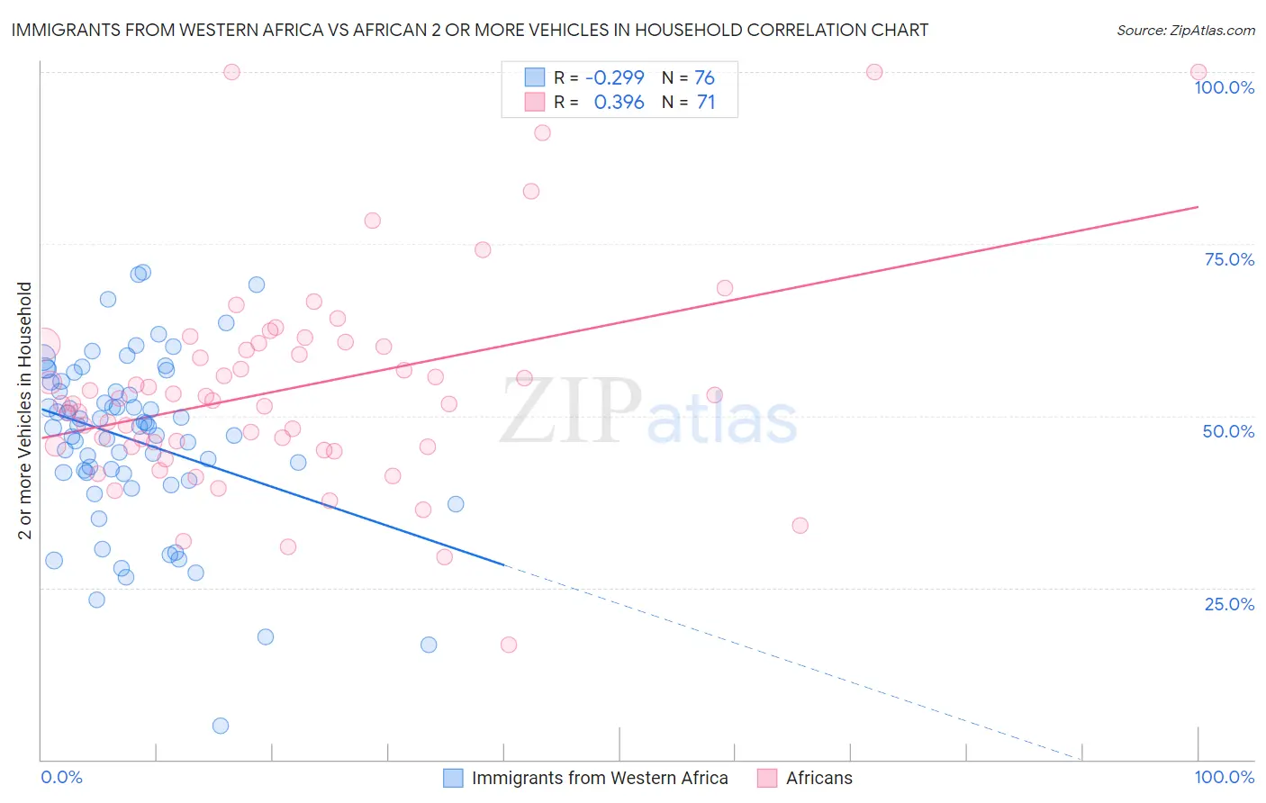 Immigrants from Western Africa vs African 2 or more Vehicles in Household