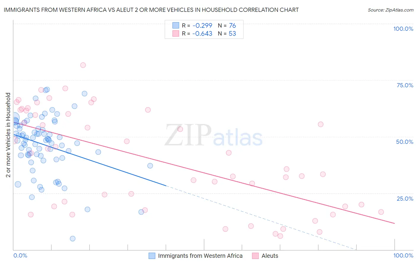 Immigrants from Western Africa vs Aleut 2 or more Vehicles in Household