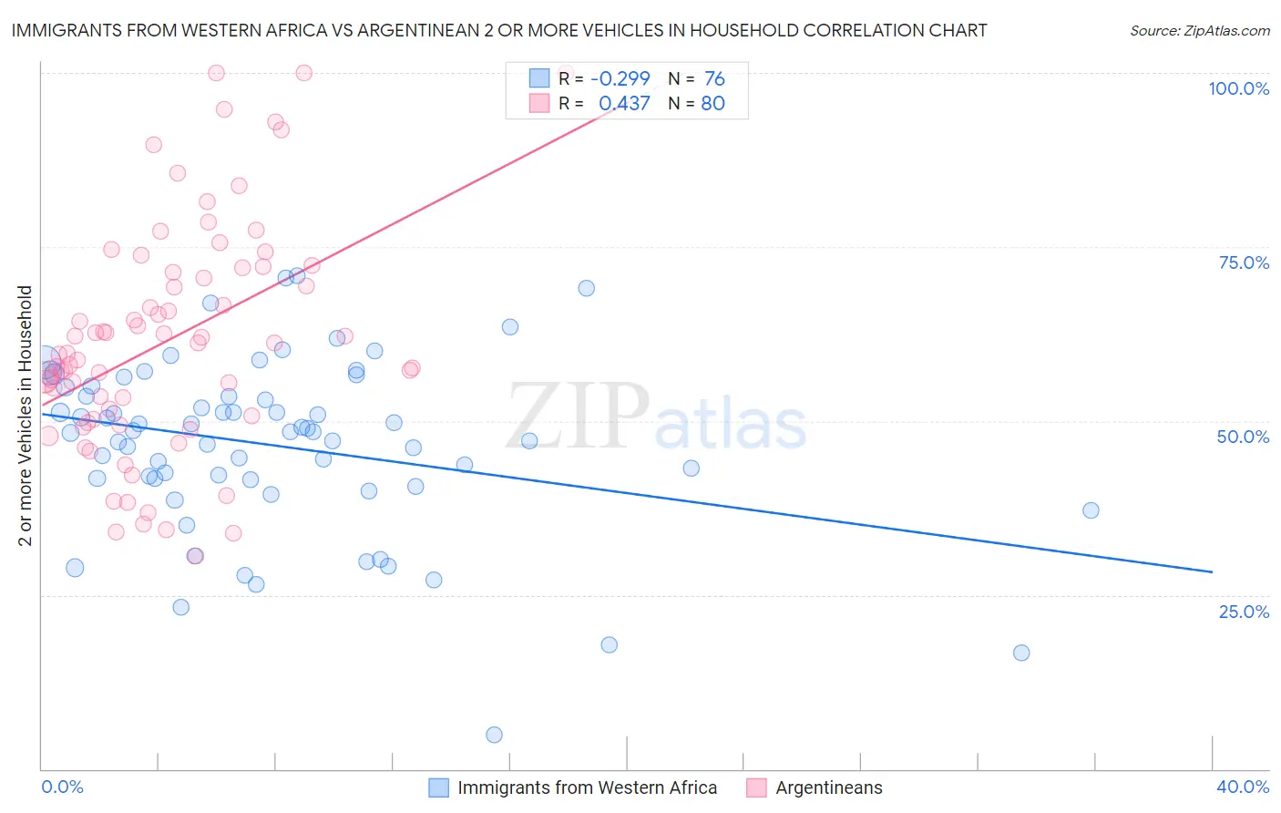 Immigrants from Western Africa vs Argentinean 2 or more Vehicles in Household