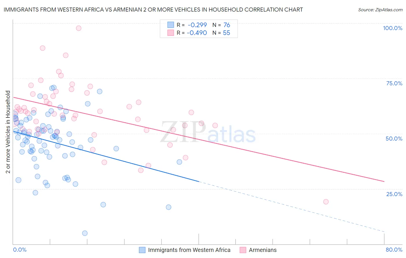 Immigrants from Western Africa vs Armenian 2 or more Vehicles in Household