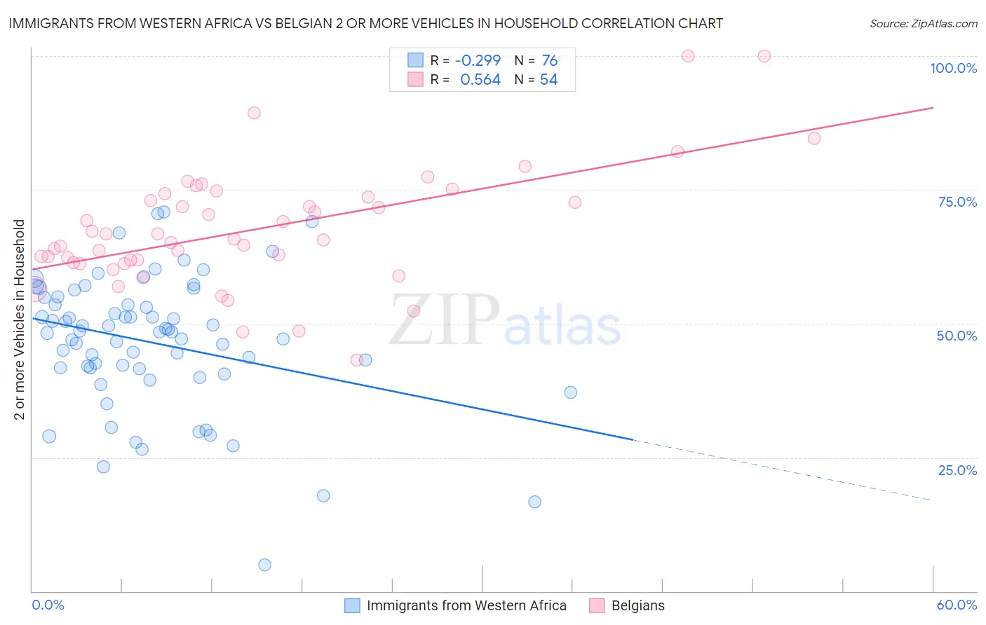 Immigrants from Western Africa vs Belgian 2 or more Vehicles in Household