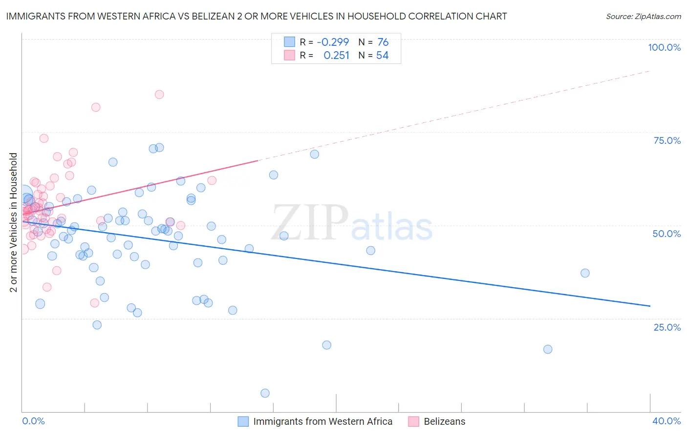 Immigrants from Western Africa vs Belizean 2 or more Vehicles in Household