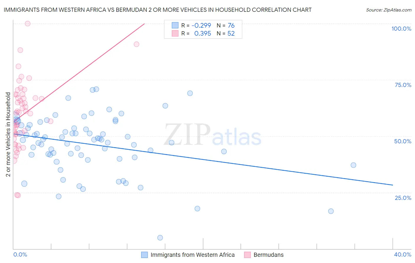 Immigrants from Western Africa vs Bermudan 2 or more Vehicles in Household