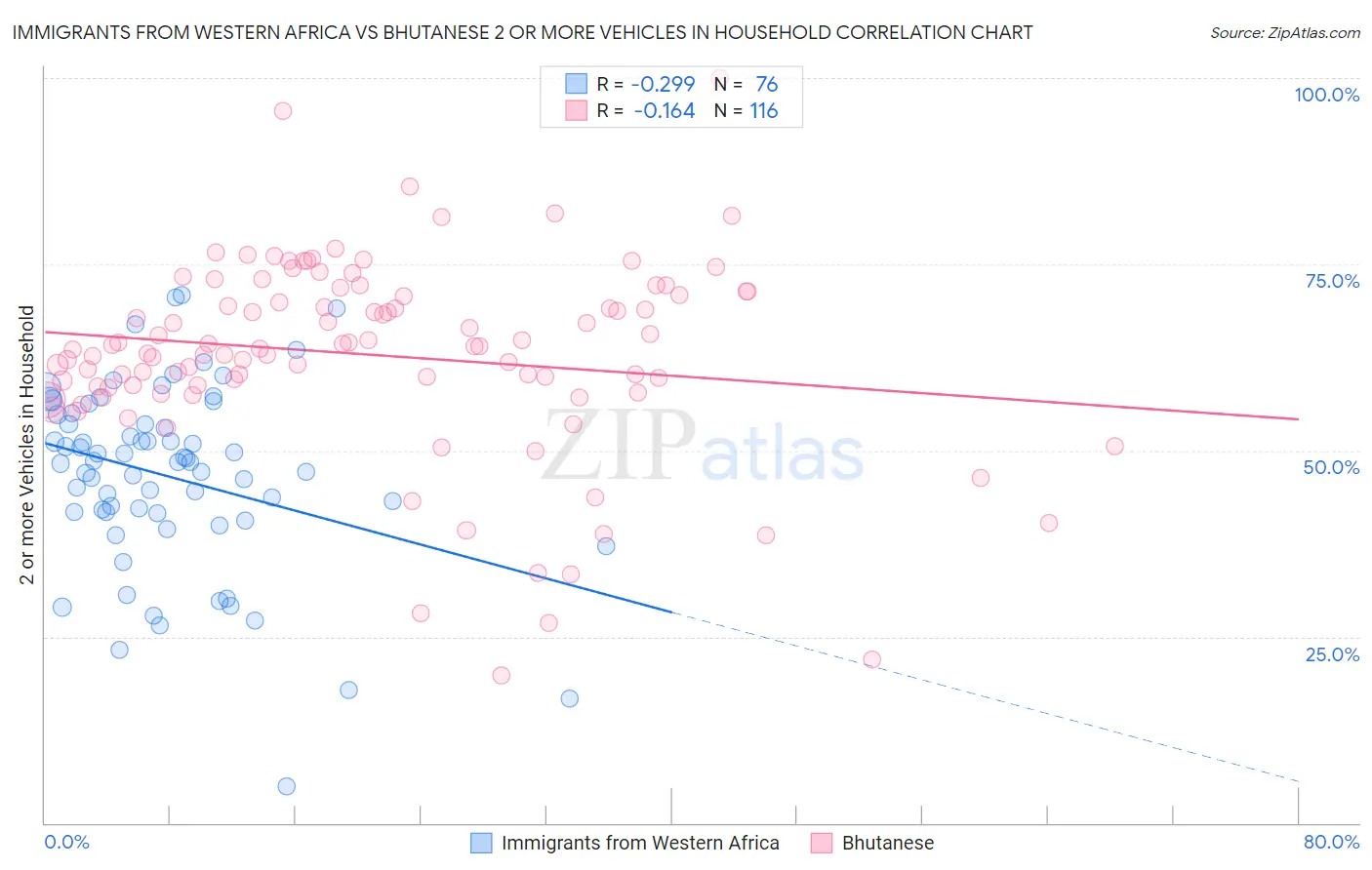 Immigrants from Western Africa vs Bhutanese 2 or more Vehicles in Household