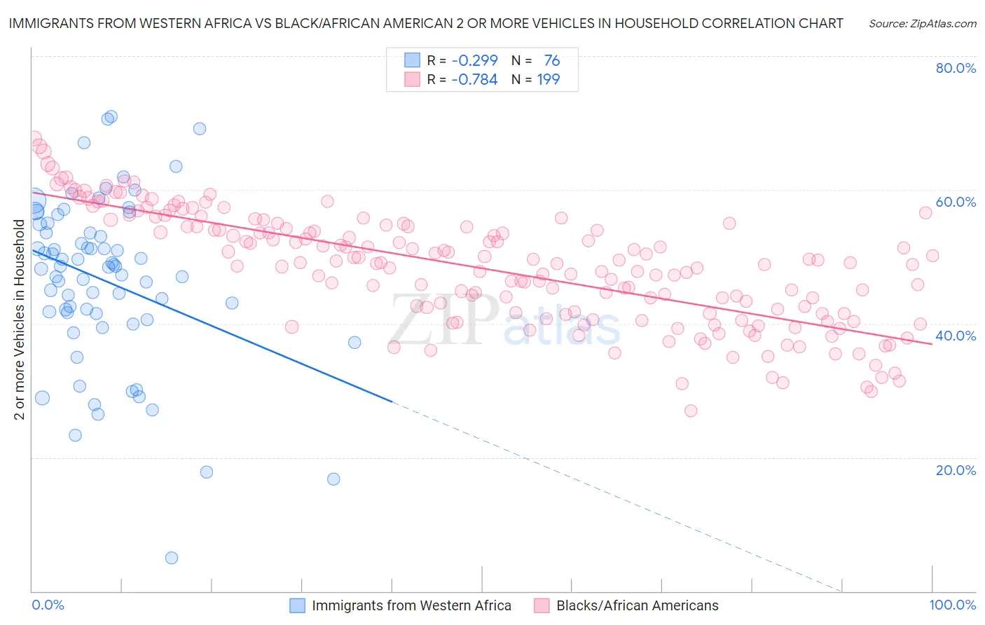 Immigrants from Western Africa vs Black/African American 2 or more Vehicles in Household