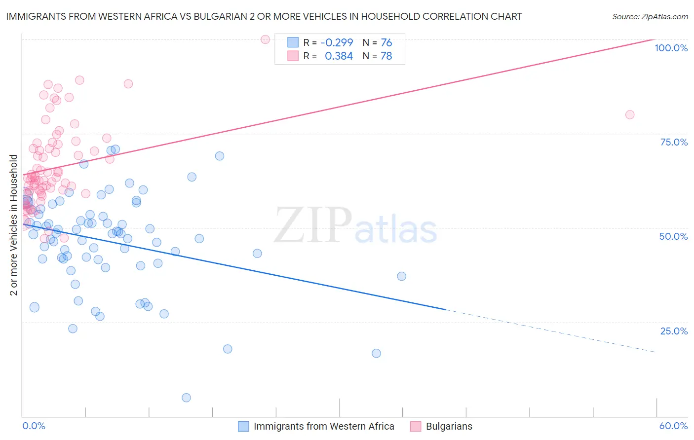 Immigrants from Western Africa vs Bulgarian 2 or more Vehicles in Household