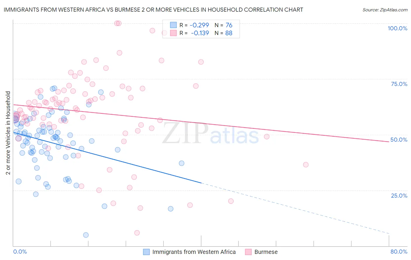 Immigrants from Western Africa vs Burmese 2 or more Vehicles in Household