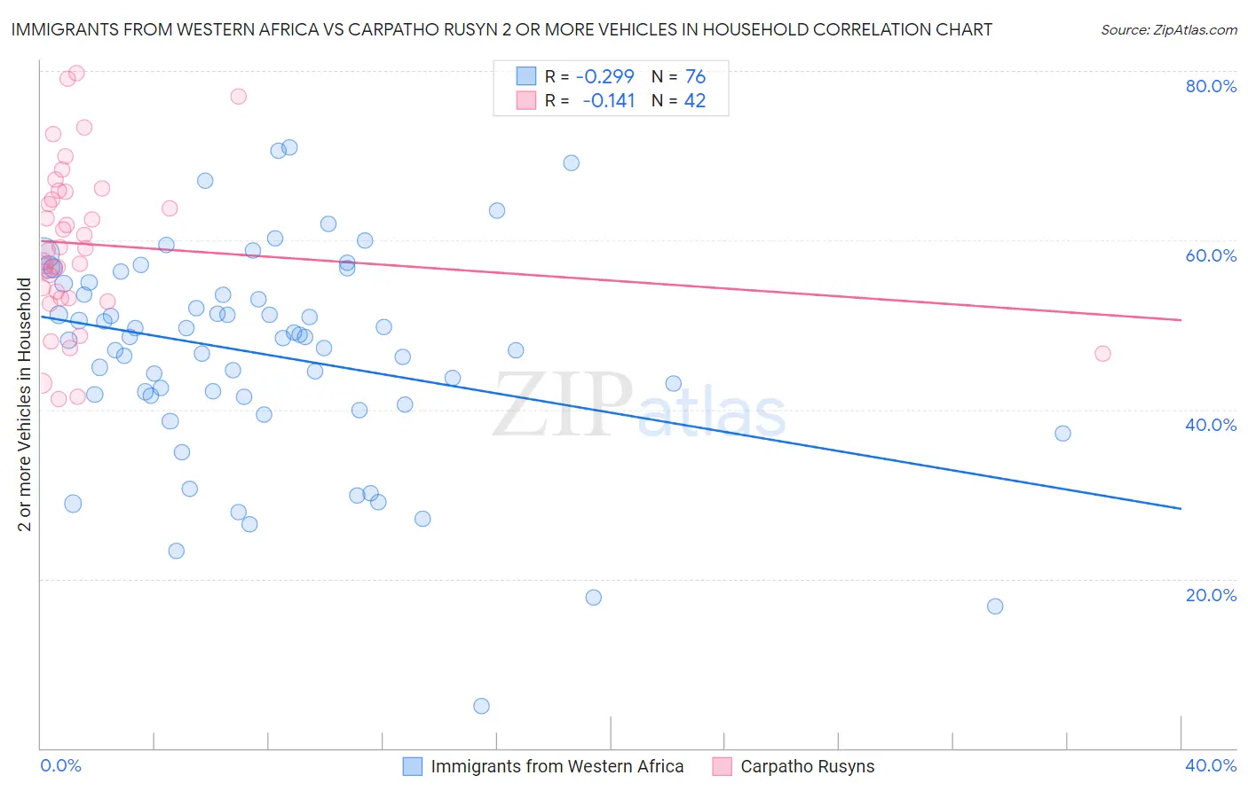 Immigrants from Western Africa vs Carpatho Rusyn 2 or more Vehicles in Household