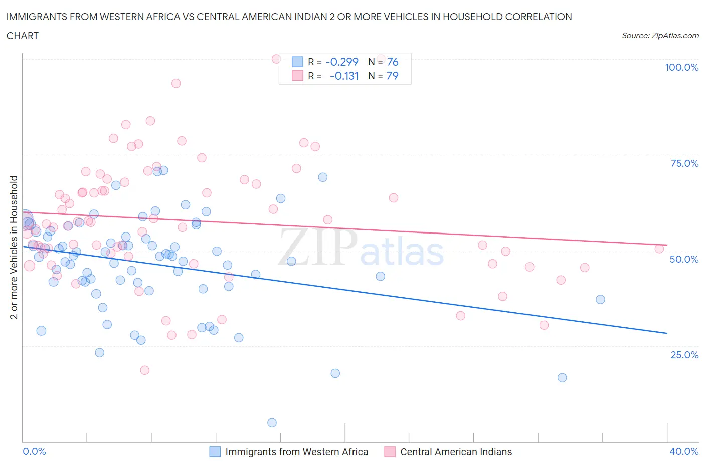 Immigrants from Western Africa vs Central American Indian 2 or more Vehicles in Household