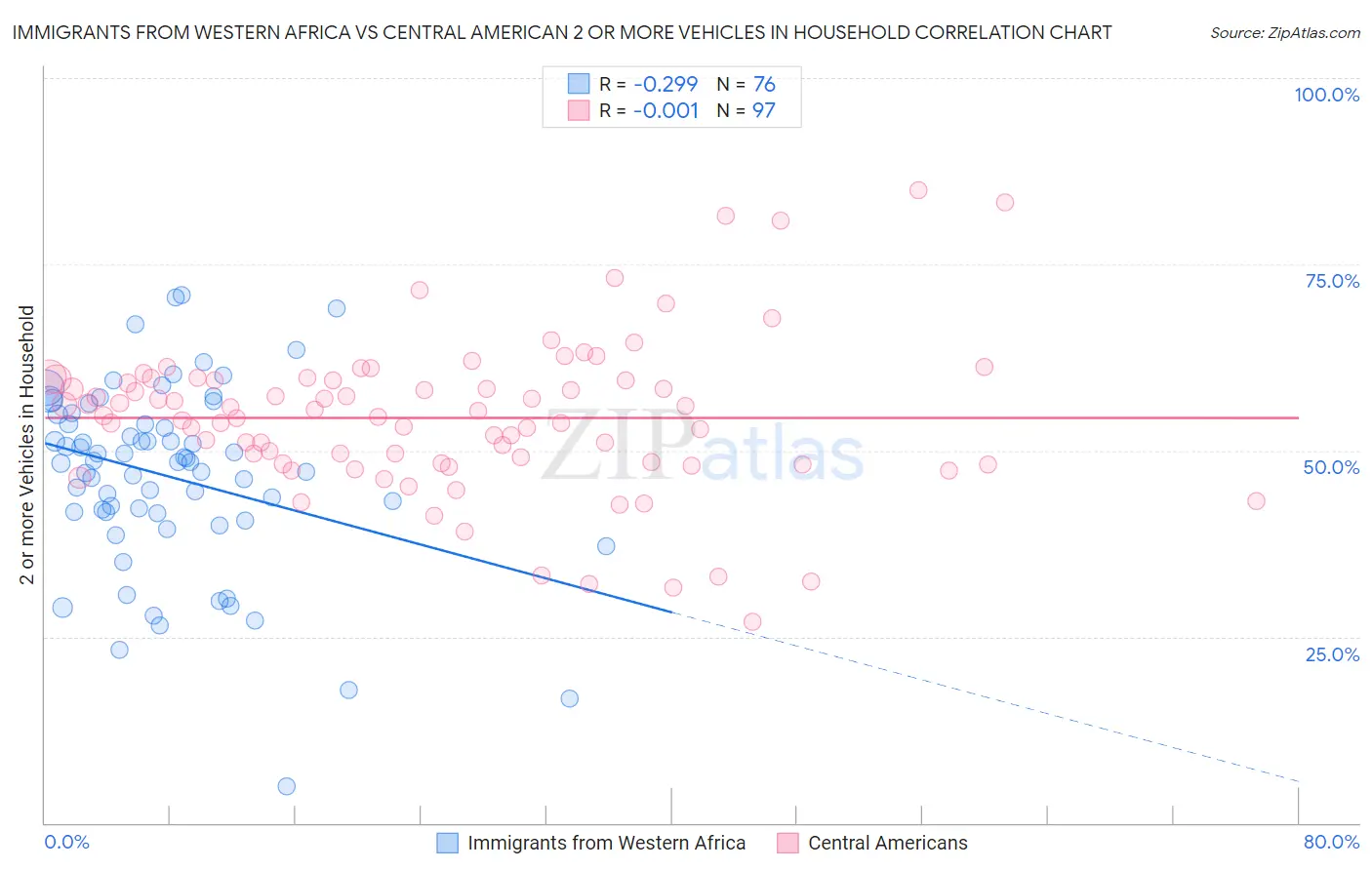 Immigrants from Western Africa vs Central American 2 or more Vehicles in Household