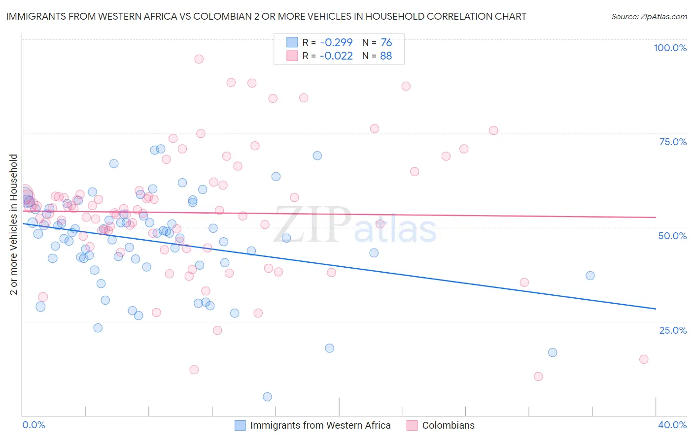 Immigrants from Western Africa vs Colombian 2 or more Vehicles in Household