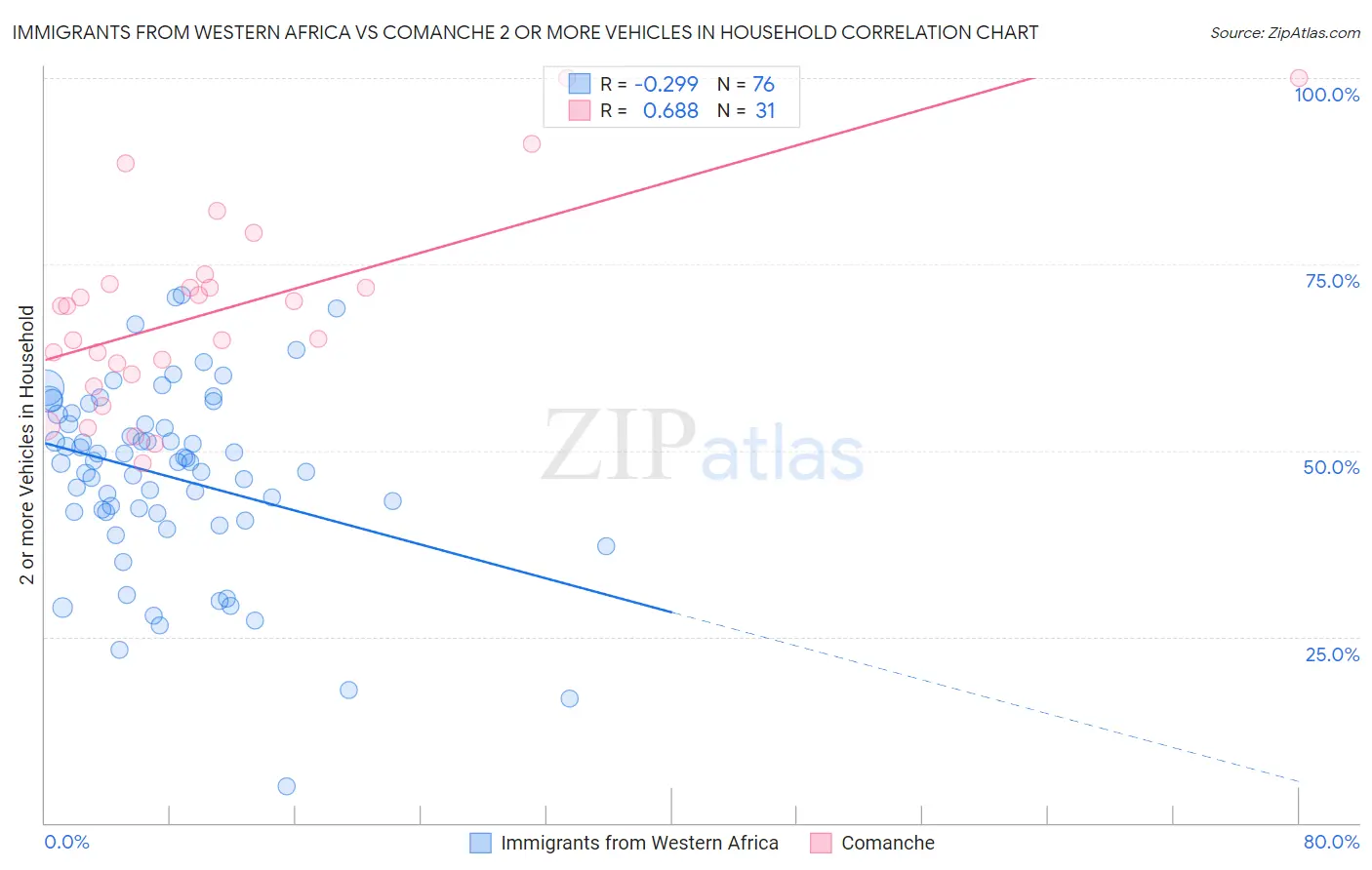 Immigrants from Western Africa vs Comanche 2 or more Vehicles in Household