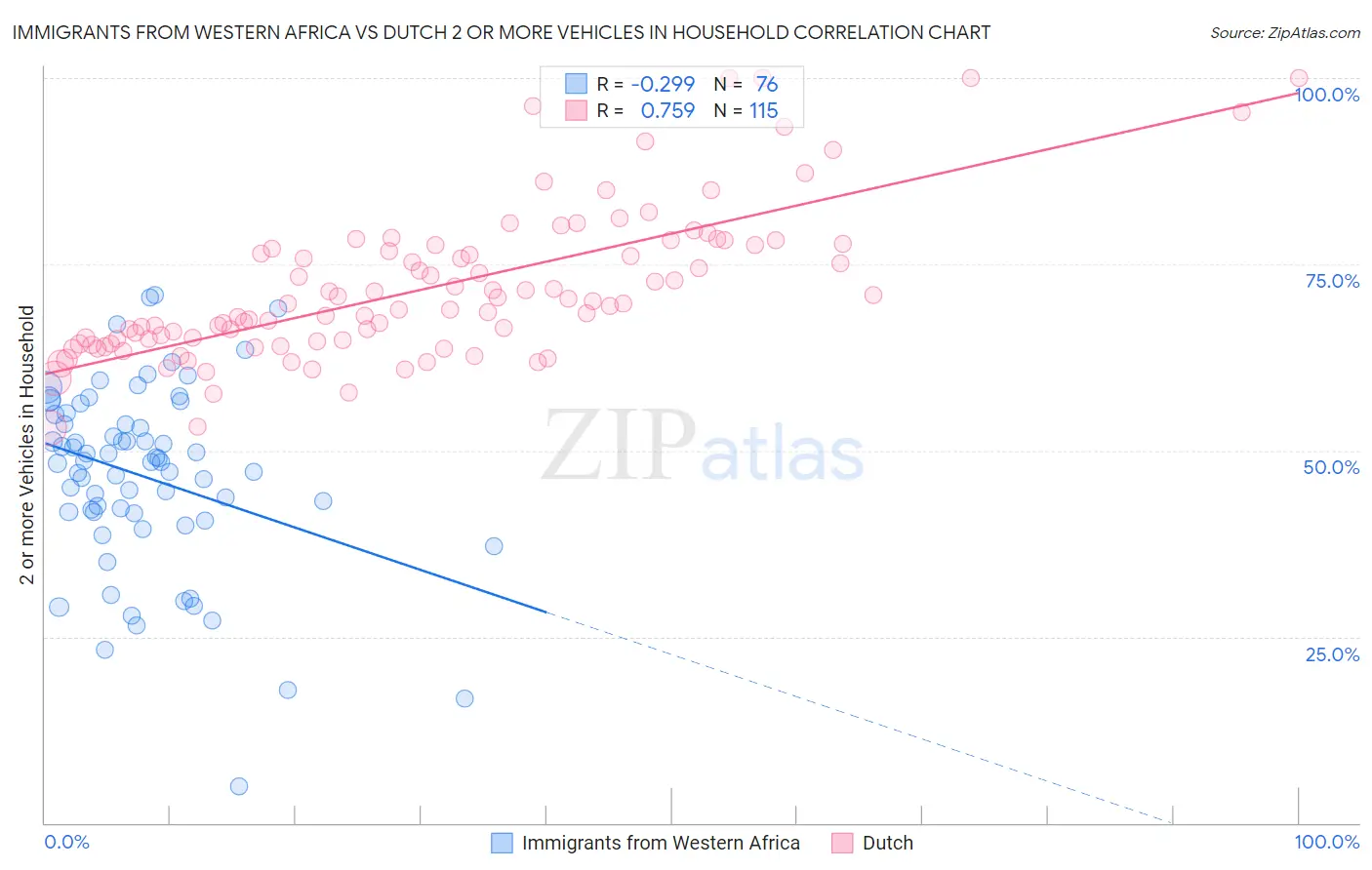 Immigrants from Western Africa vs Dutch 2 or more Vehicles in Household