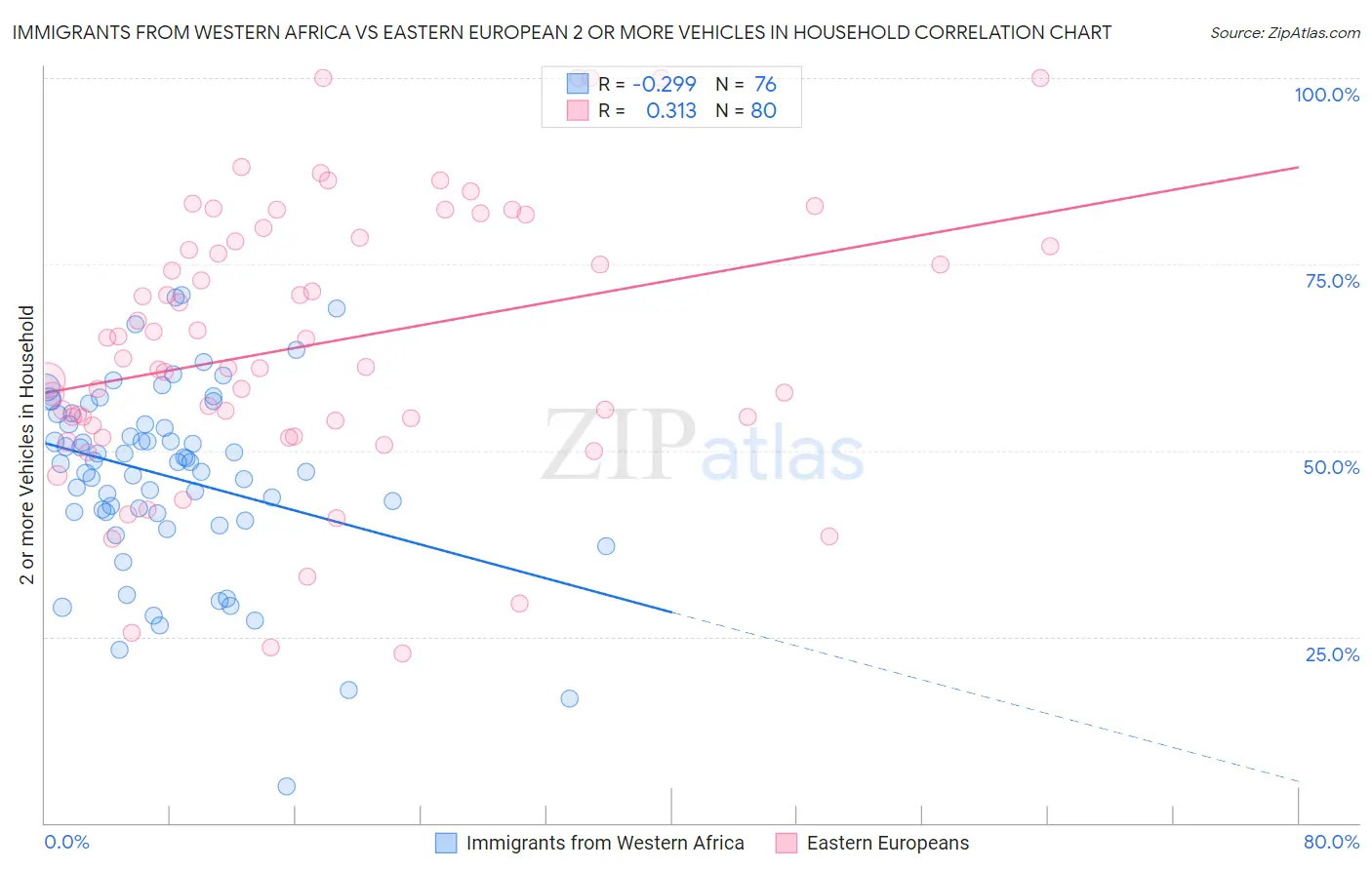 Immigrants from Western Africa vs Eastern European 2 or more Vehicles in Household
