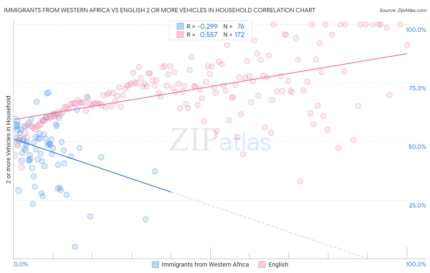 Immigrants from Western Africa vs English 2 or more Vehicles in Household